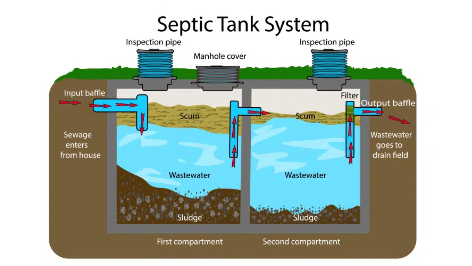 Comment fonctionne une fosse septique?