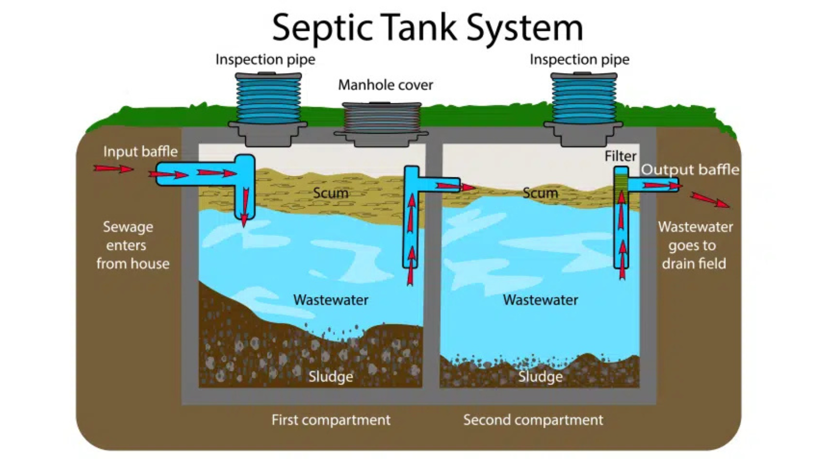¿Cómo funciona un tanque séptico?